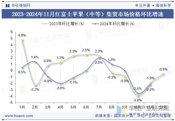 2023-2024年11月红富士苹果（中等）集贸市场价格环比增速