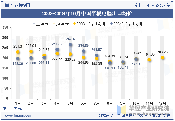 2023-2024年10月中国平板电脑出口均价