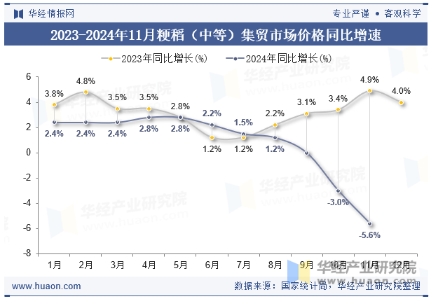 2023-2024年11月粳稻（中等）集贸市场价格同比增速