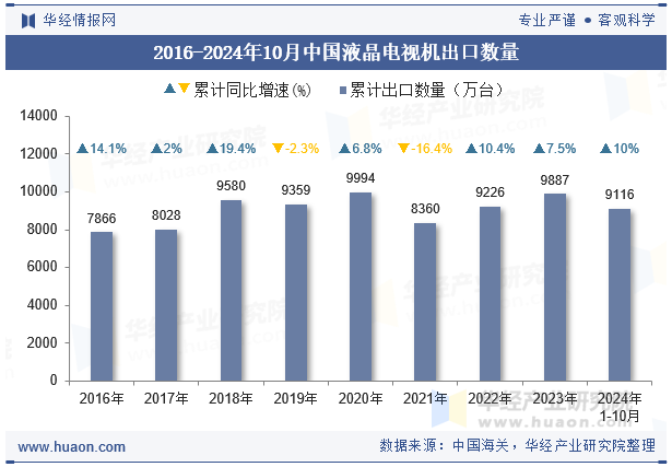 2016-2024年10月中国液晶电视机出口数量