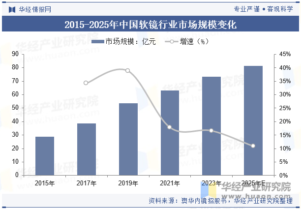 2015-2025年中国软镜行业市场规模变化