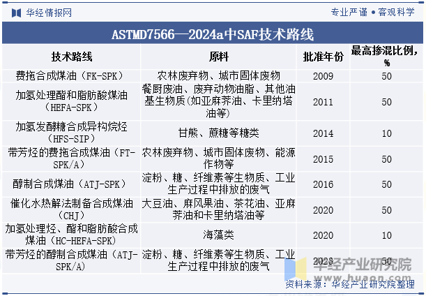 ASTMD7566—2024a中SAF技术路线