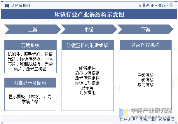 软镜行业产业链结构示意图