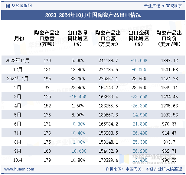 2023-2024年10月中国陶瓷产品出口情况