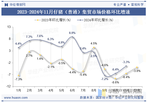 2023-2024年11月仔猪（普通）集贸市场价格环比增速