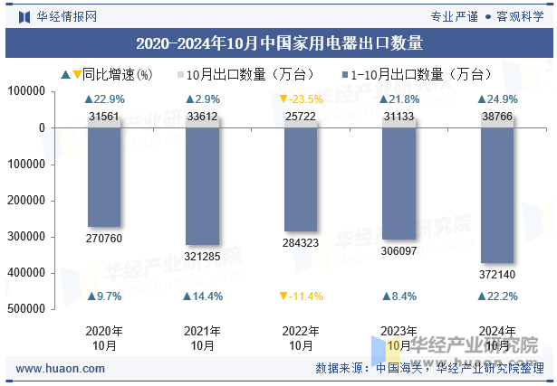 2020-2024年10月中国家用电器出口数量