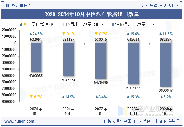 2020-2024年10月中国汽车轮胎出口数量