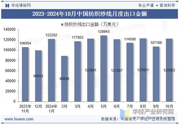 2023-2024年10月中国纺织纱线月度出口金额