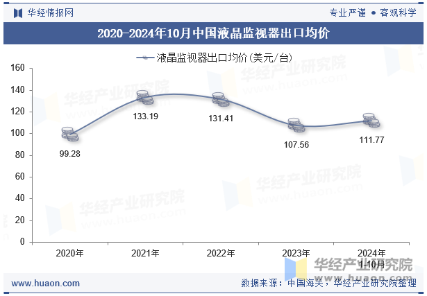 2020-2024年10月中国液晶监视器出口均价