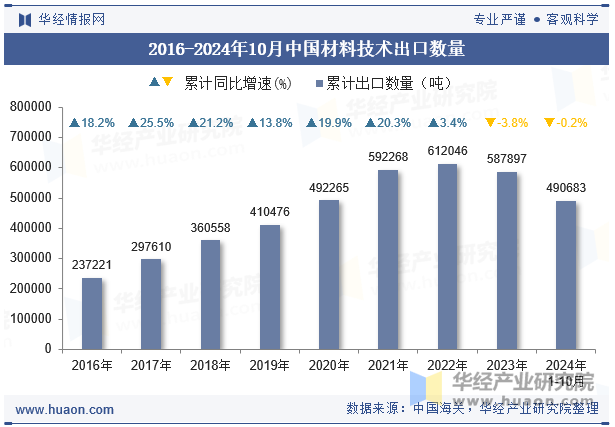 2016-2024年10月中国材料技术出口数量