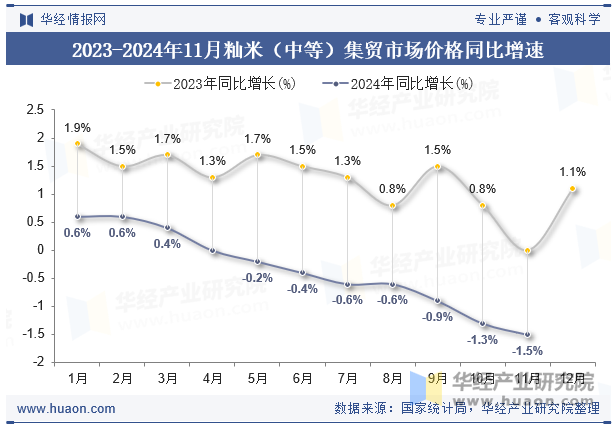 2023-2024年11月籼米（中等）集贸市场价格同比增速