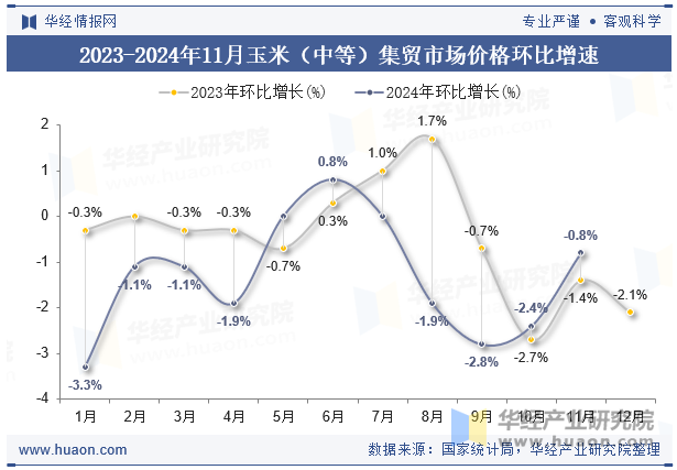 2023-2024年11月玉米（中等）集贸市场价格环比增速