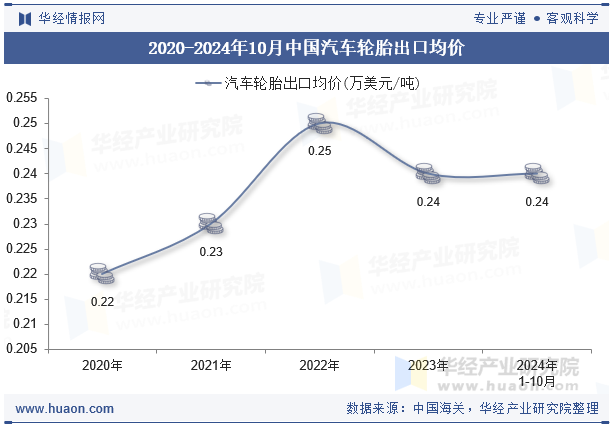 2020-2024年10月中国汽车轮胎出口均价