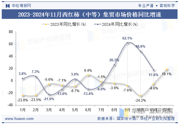 2023-2024年11月西红柿（中等）集贸市场价格同比增速