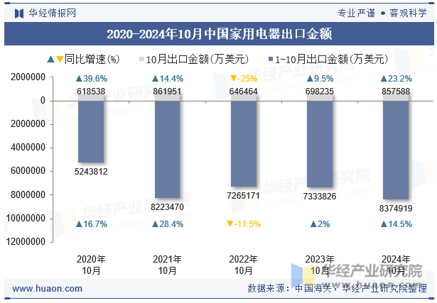 2020-2024年10月中国家用电器出口金额