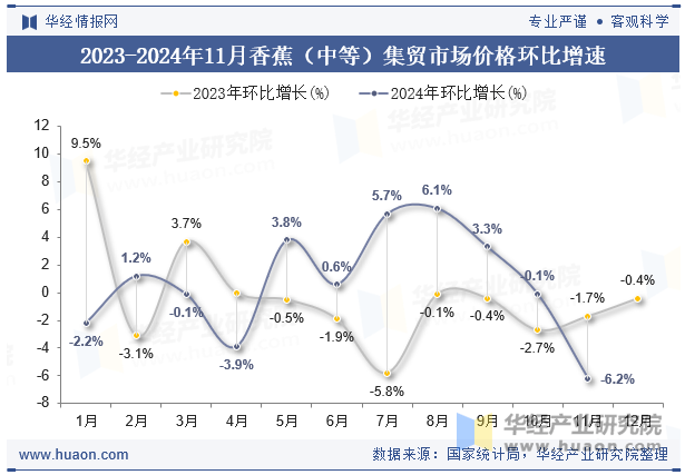 2023-2024年11月香蕉（中等）集贸市场价格环比增速