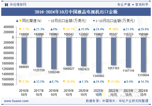 2016-2024年10月中国液晶电视机出口金额