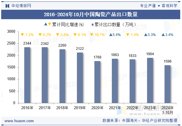 2016-2024年10月中国陶瓷产品出口数量