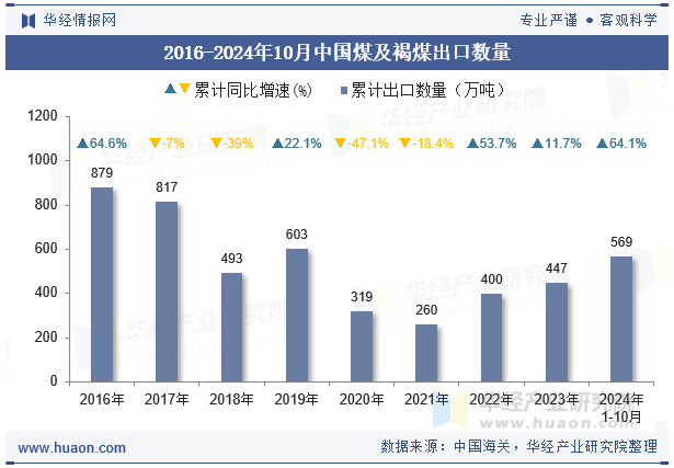 2016-2024年10月中国煤及褐煤出口数量