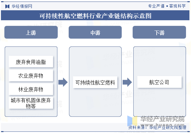 可持续性航空燃料行业产业链结构示意图