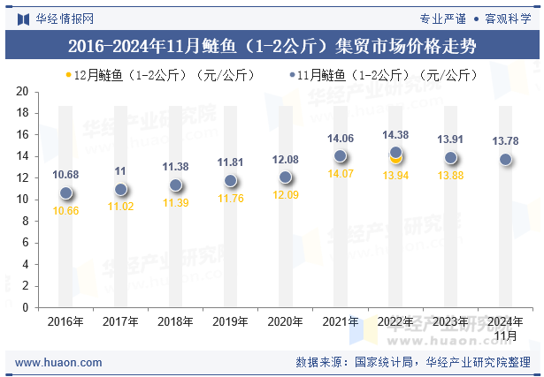 2016-2024年11月鲢鱼（1-2公斤）集贸市场价格走势