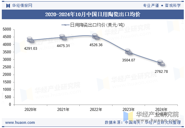 2020-2024年10月中国日用陶瓷出口均价