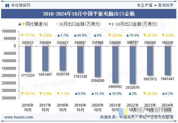 2016-2024年10月中国平板电脑出口金额