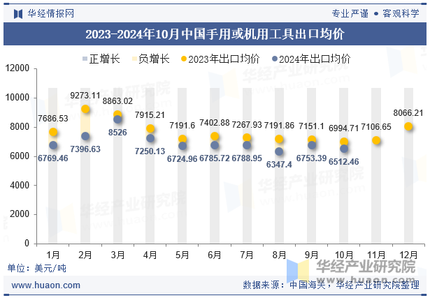 2023-2024年10月中国手用或机用工具出口均价