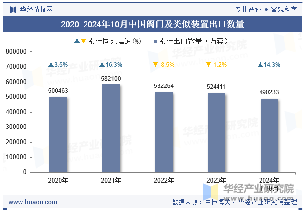 2020-2024年10月中国阀门及类似装置出口数量