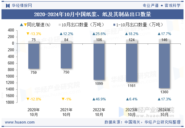 2020-2024年10月中国纸浆、纸及其制品出口数量