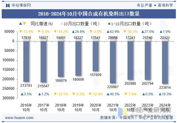 2016-2024年10月中国合成有机染料出口数量