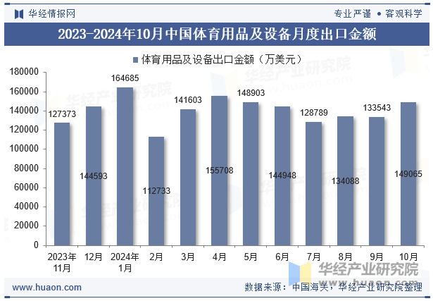 2023-2024年10月中国体育用品及设备月度出口金额