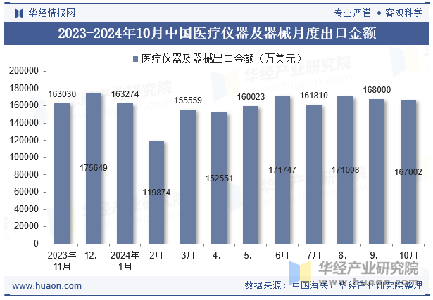 2023-2024年10月中国医疗仪器及器械月度出口金额