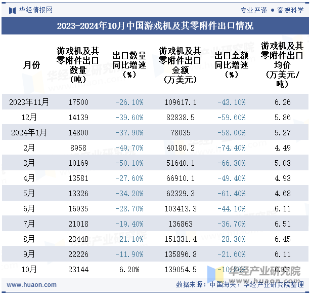 2023-2024年10月中国游戏机及其零附件出口情况