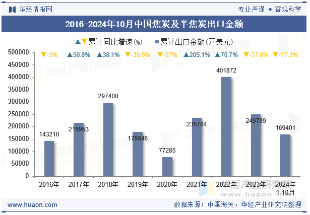 2016-2024年10月中国焦炭及半焦炭出口金额