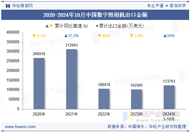 2020-2024年10月中国数字照相机出口金额