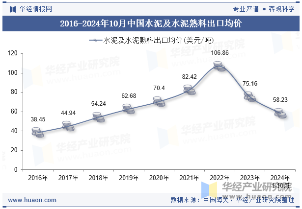 2016-2024年10月中国水泥及水泥熟料出口均价