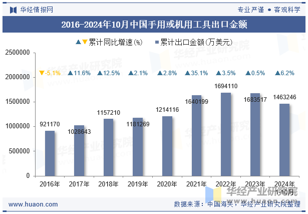 2016-2024年10月中国手用或机用工具出口金额