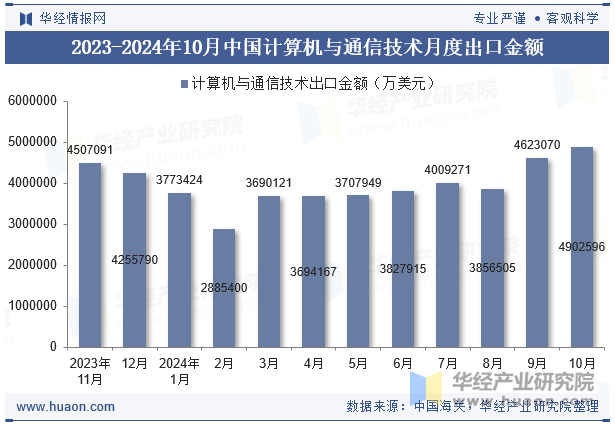 2023-2024年10月中国计算机与通信技术月度出口金额