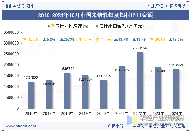 2016-2024年10月中国未锻轧铝及铝材出口金额