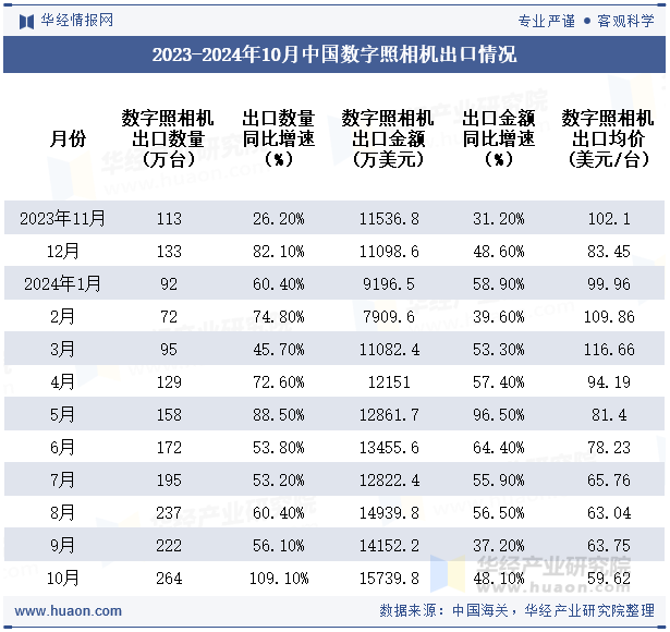 2023-2024年10月中国数字照相机出口情况