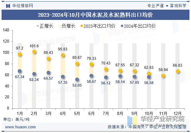 2023-2024年10月中国水泥及水泥熟料出口均价