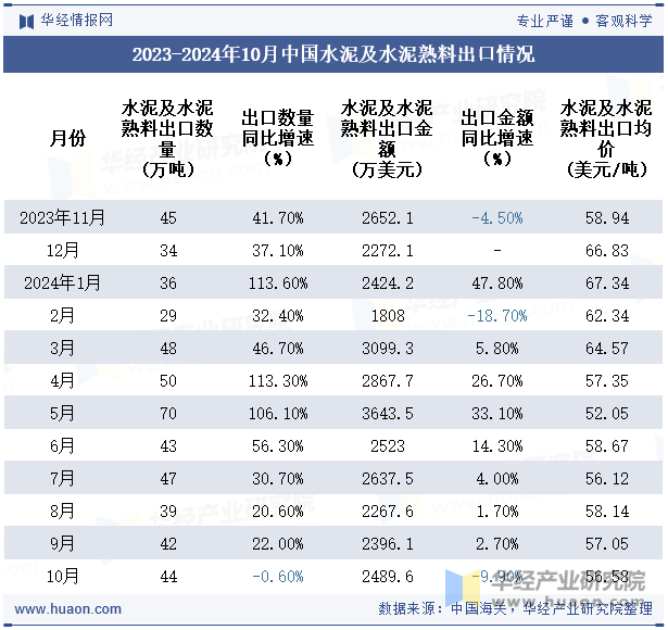 2023-2024年10月中国水泥及水泥熟料出口情况