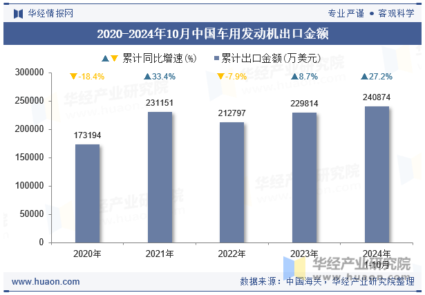 2020-2024年10月中国车用发动机出口金额