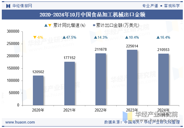 2020-2024年10月中国食品加工机械出口金额