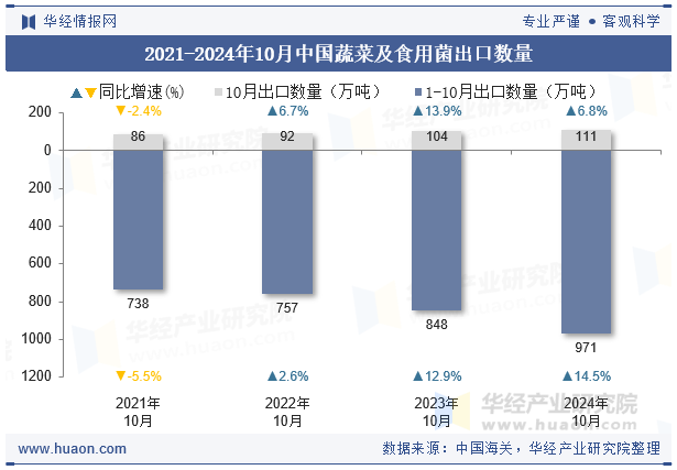 2021-2024年10月中国蔬菜及食用菌出口数量