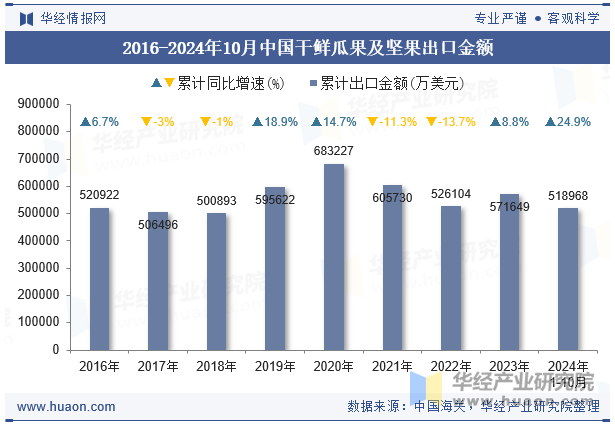 2016-2024年10月中国干鲜瓜果及坚果出口金额