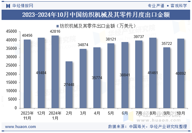 2023-2024年10月中国纺织机械及其零件月度出口金额