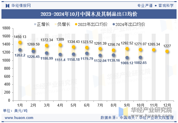 2023-2024年10月中国木及其制品出口均价