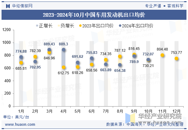 2023-2024年10月中国车用发动机出口均价